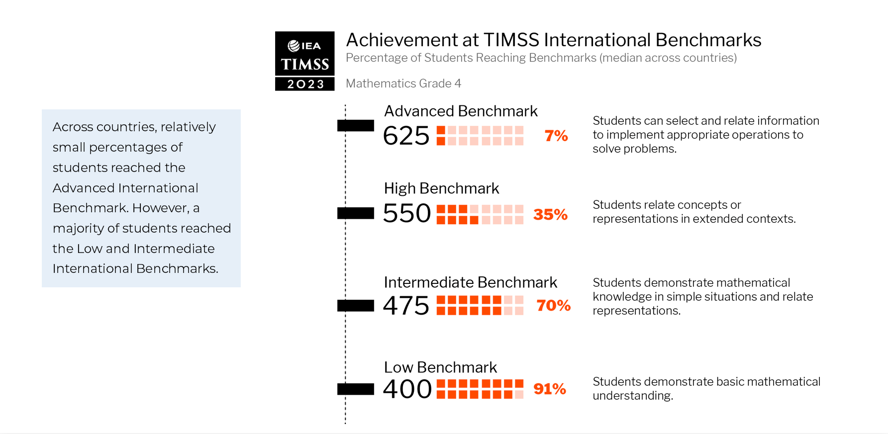 benchmarks achievement