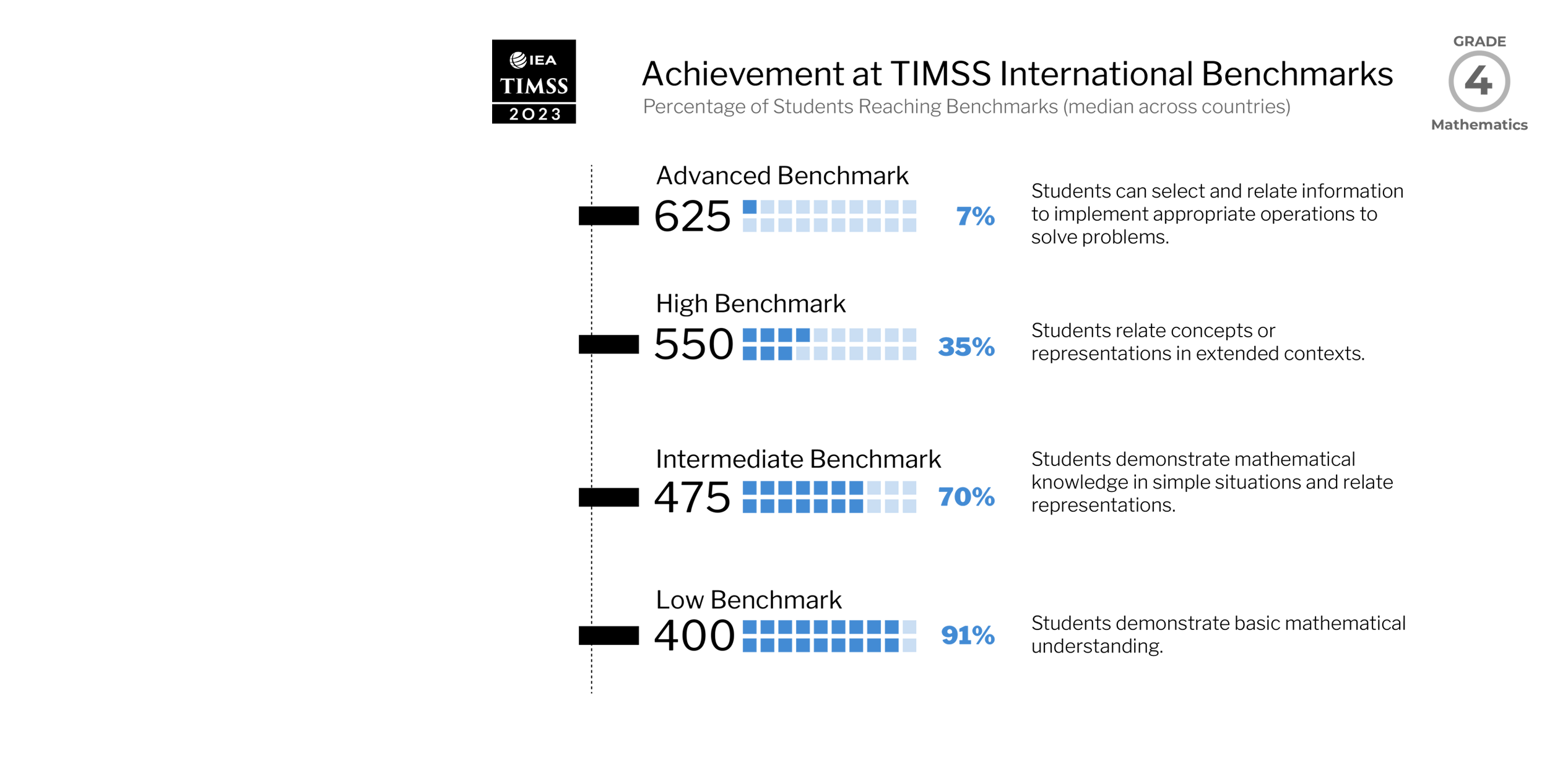 grade 4 mathematics achievement