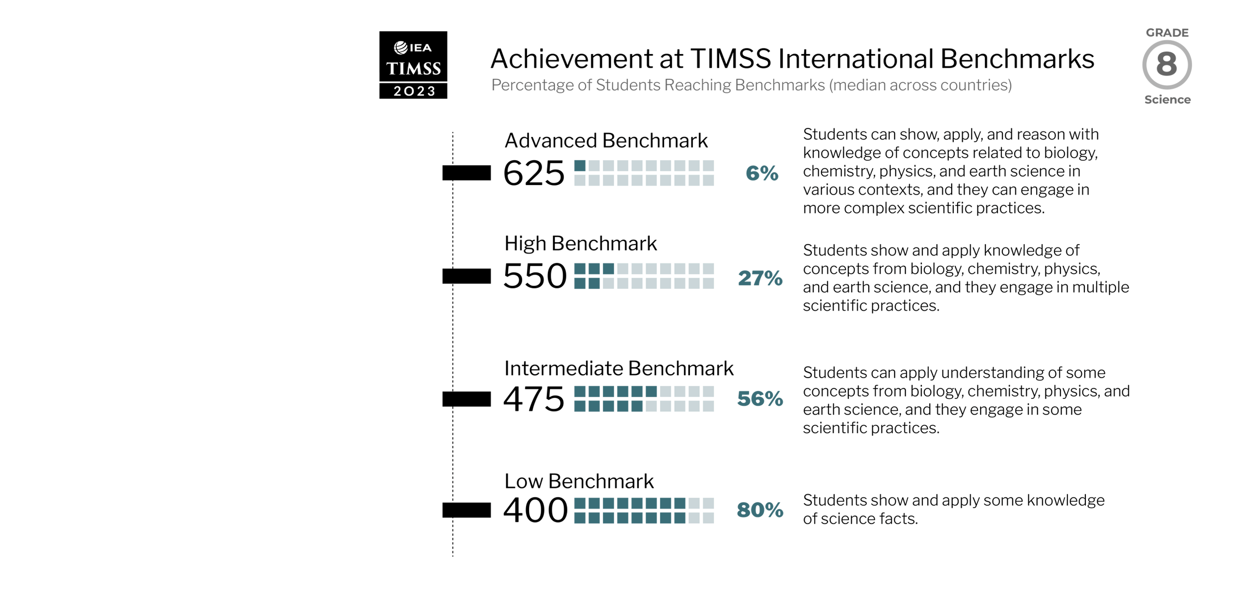 grade 4 mathematics students reaching international benchmarks of achievement