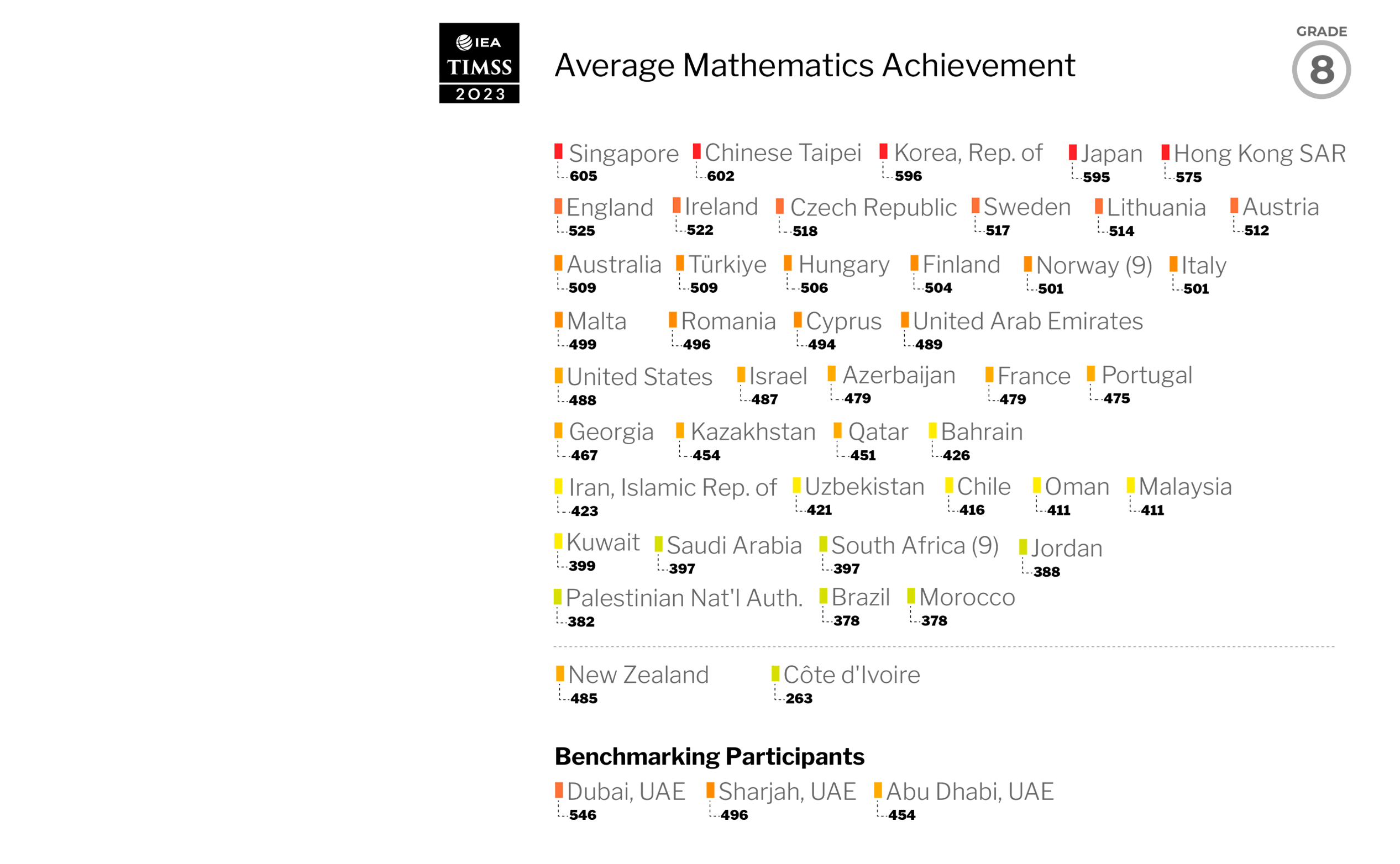 grade 4 mathematics students reaching international benchmarks of achievement