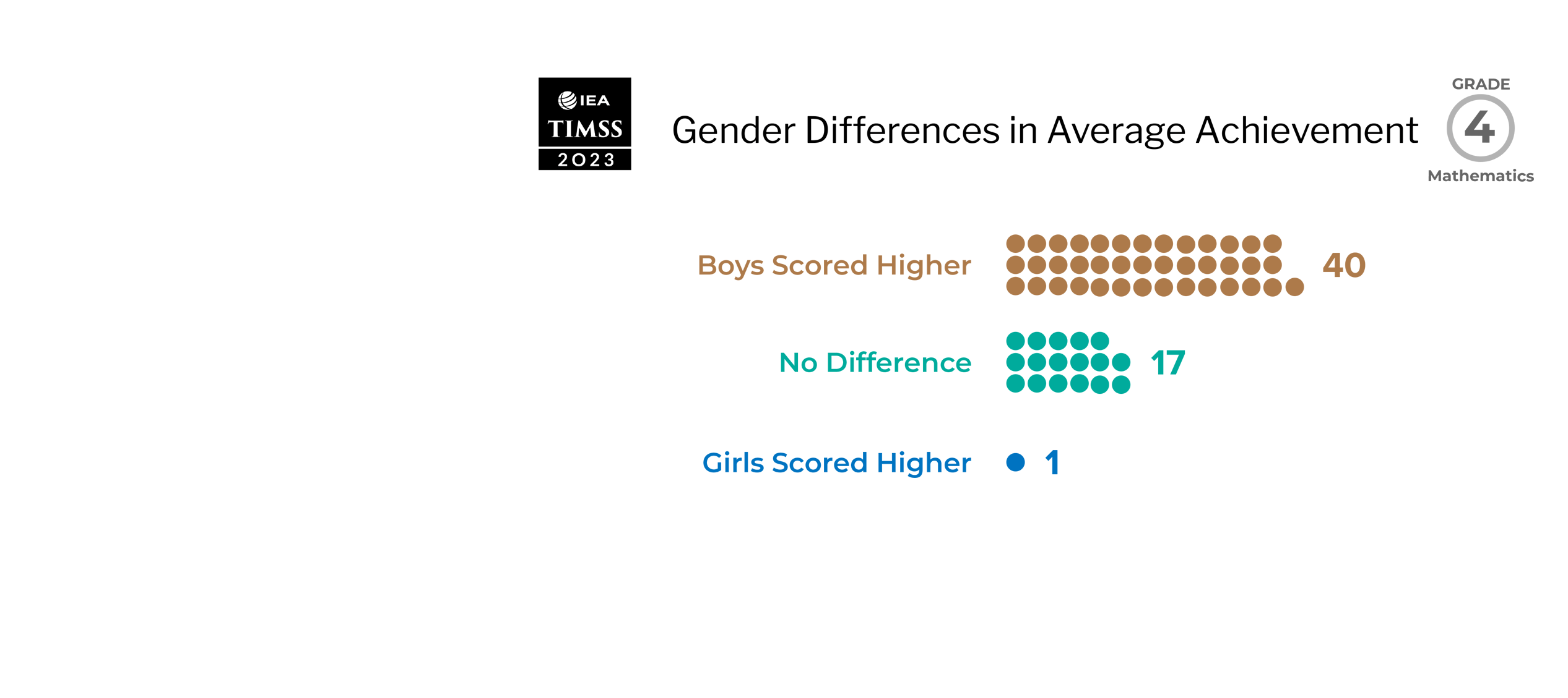 grade 4 mathematics students reaching international benchmarks of achievement