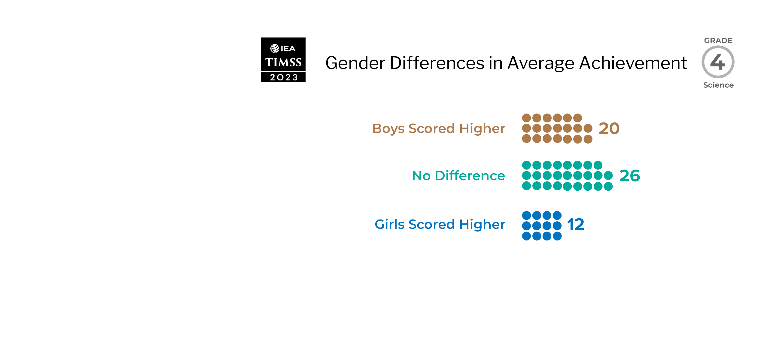 grade 4 mathematics students reaching international benchmarks of achievement