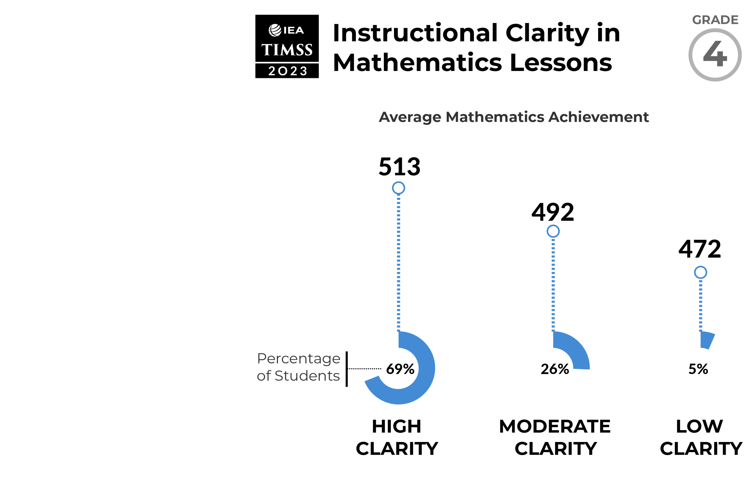 grade 4 mathematics students reaching international benchmarks of achievement