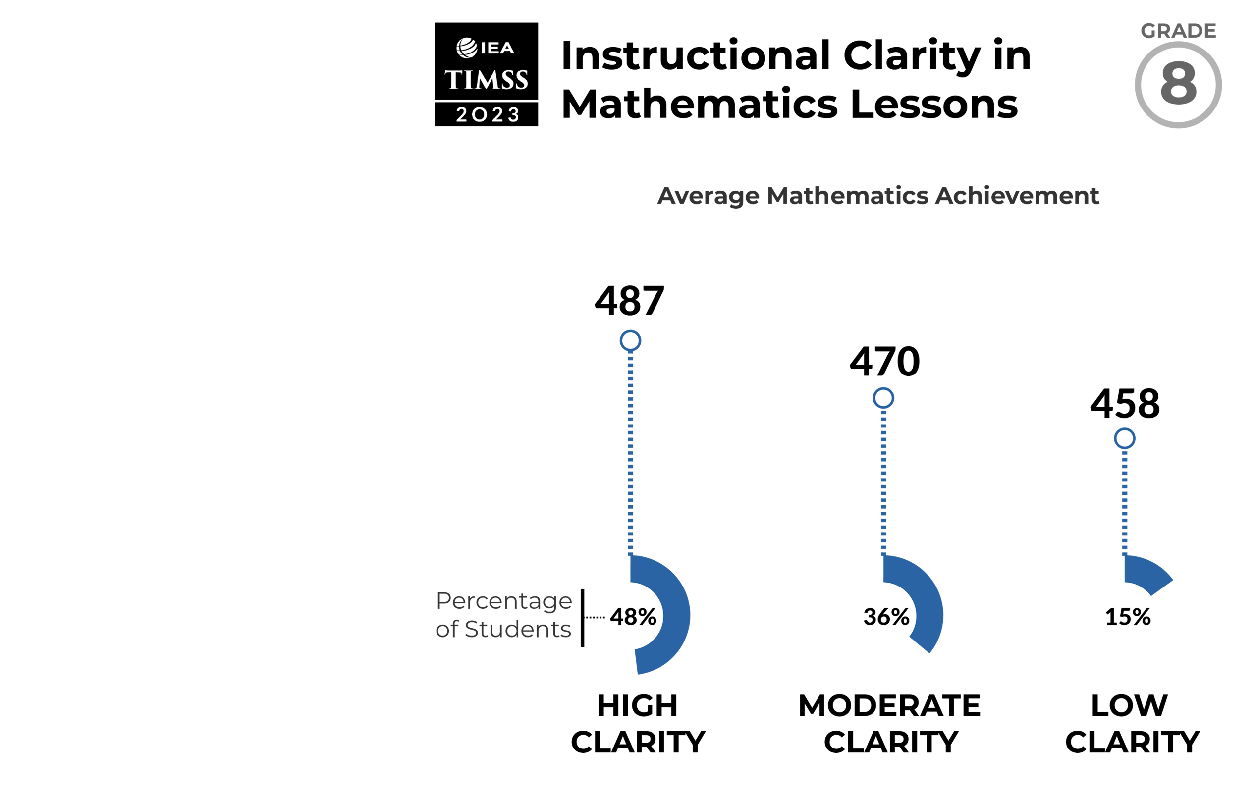 grade 4 mathematics students reaching international benchmarks of achievement