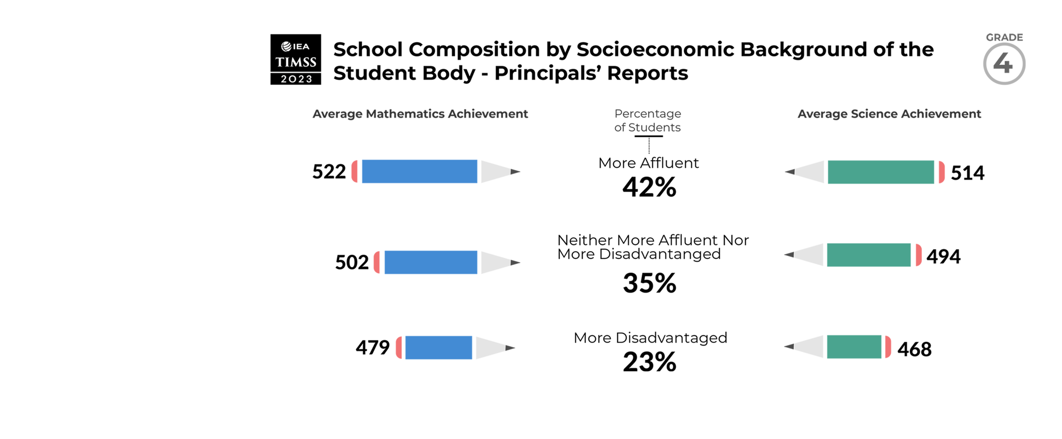 grade 4 mathematics students reaching international benchmarks of achievement