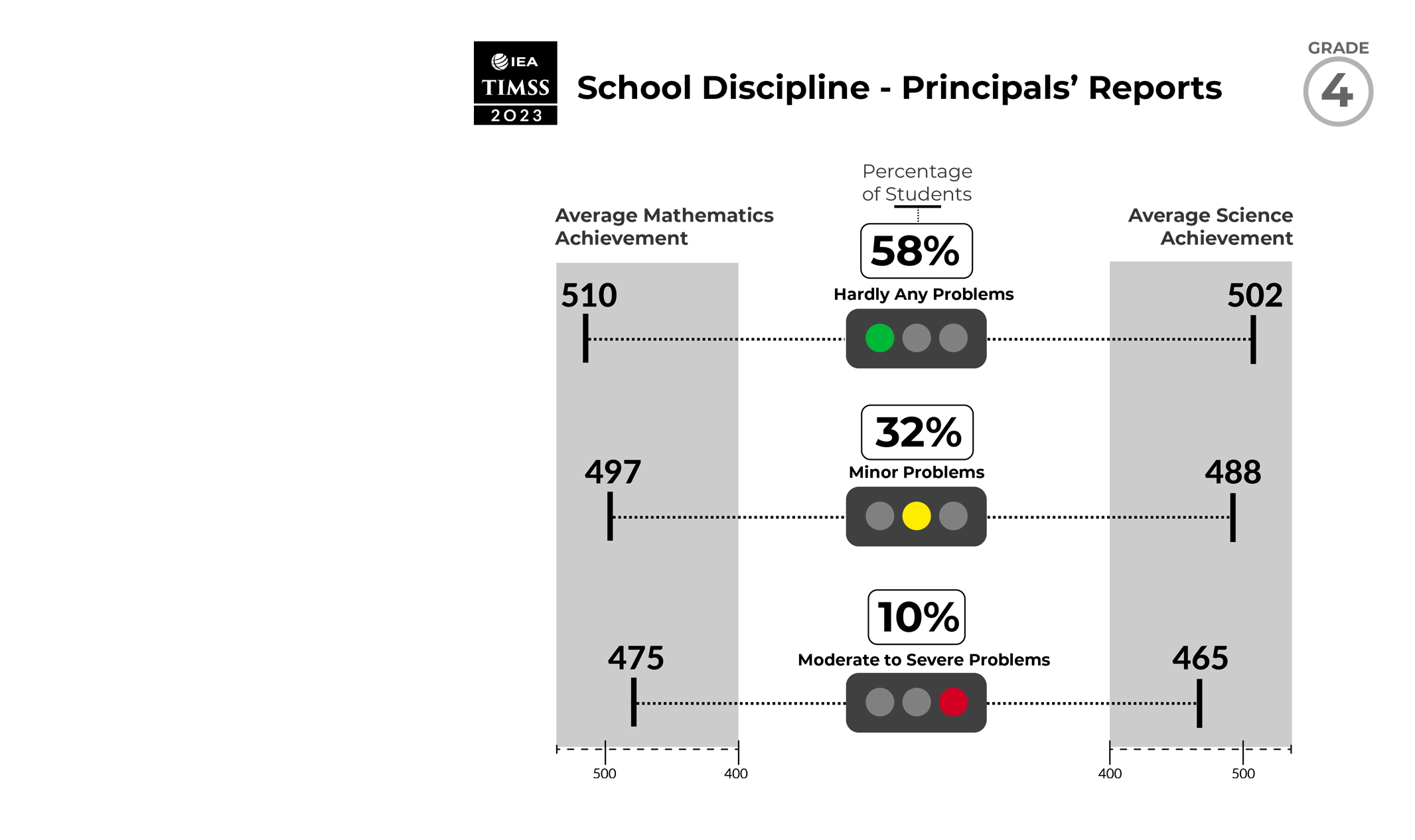 grade 4 mathematics students reaching international benchmarks of achievement