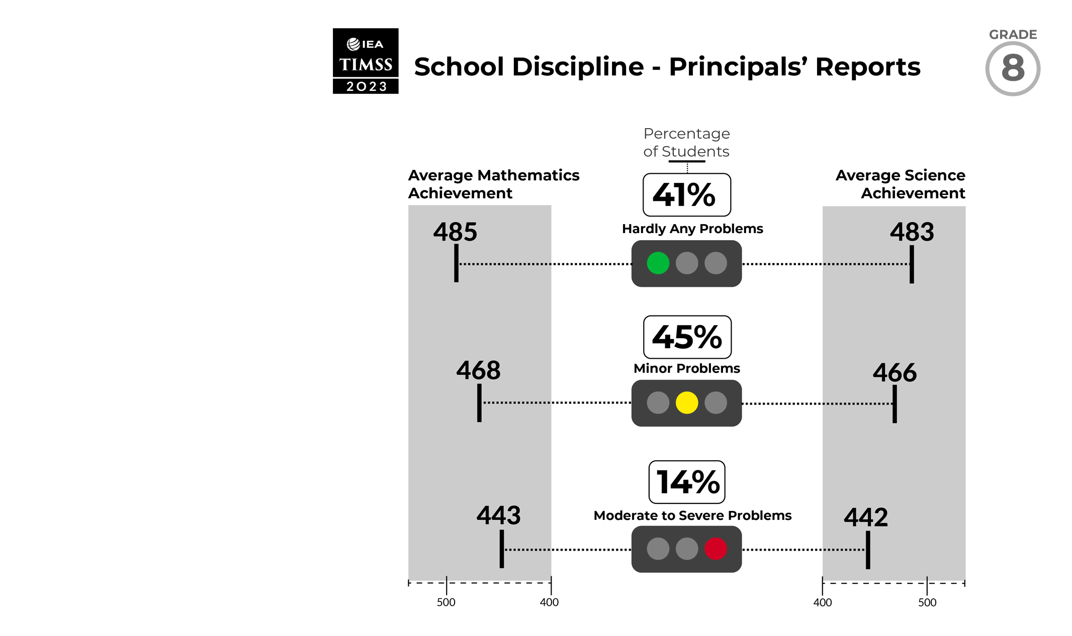 grade 4 mathematics students reaching international benchmarks of achievement