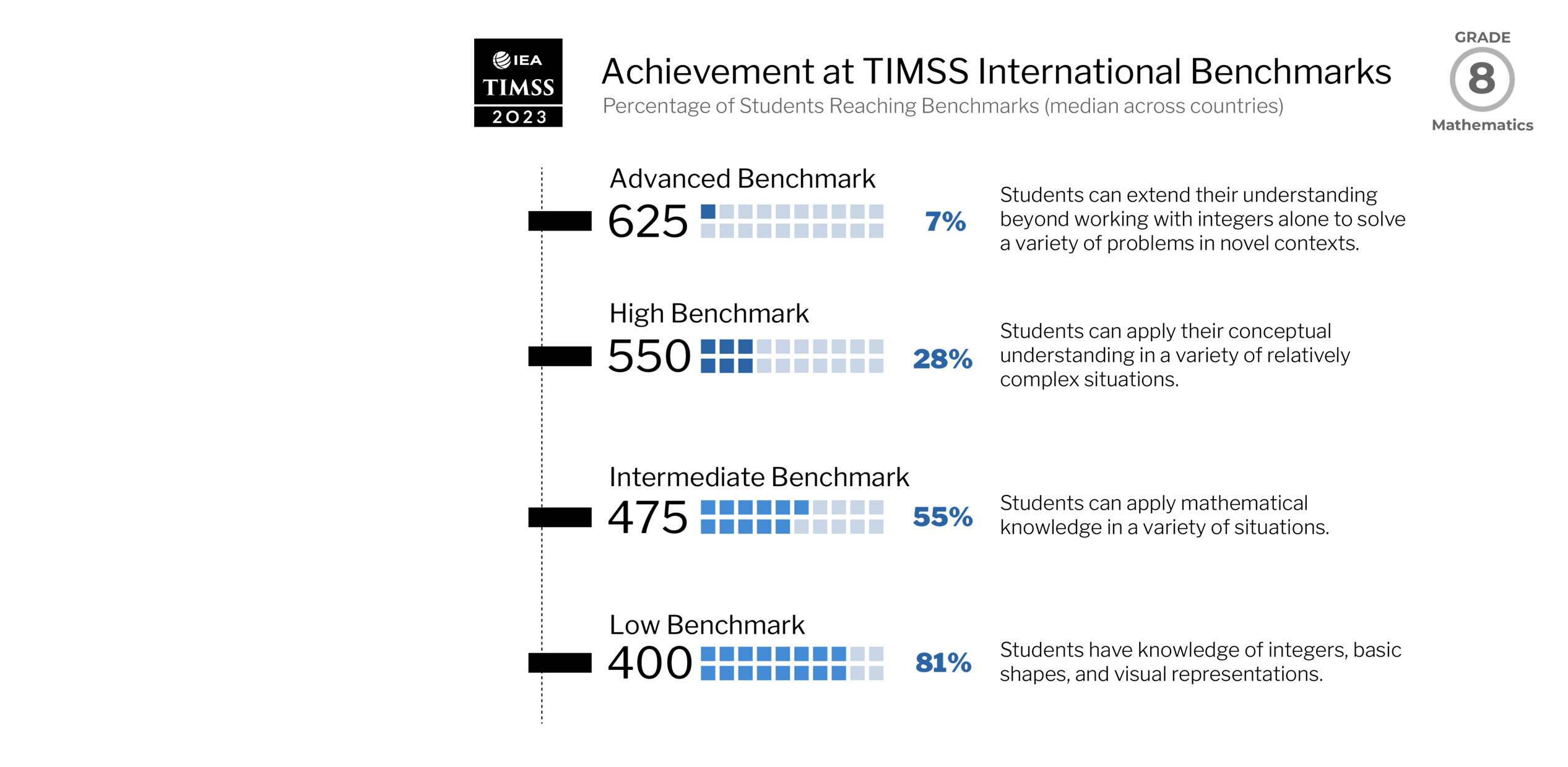 grade 4 mathematics students reaching international benchmarks of achievement